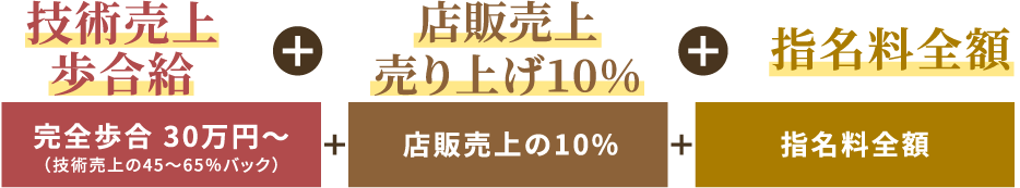 高収入を得ているスタイリスト多数活躍