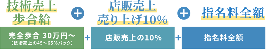 高収入を得ているスタイリスト多数活躍