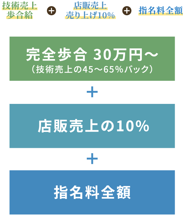 高収入を得ているスタイリスト多数活躍